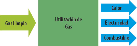 uso-gas